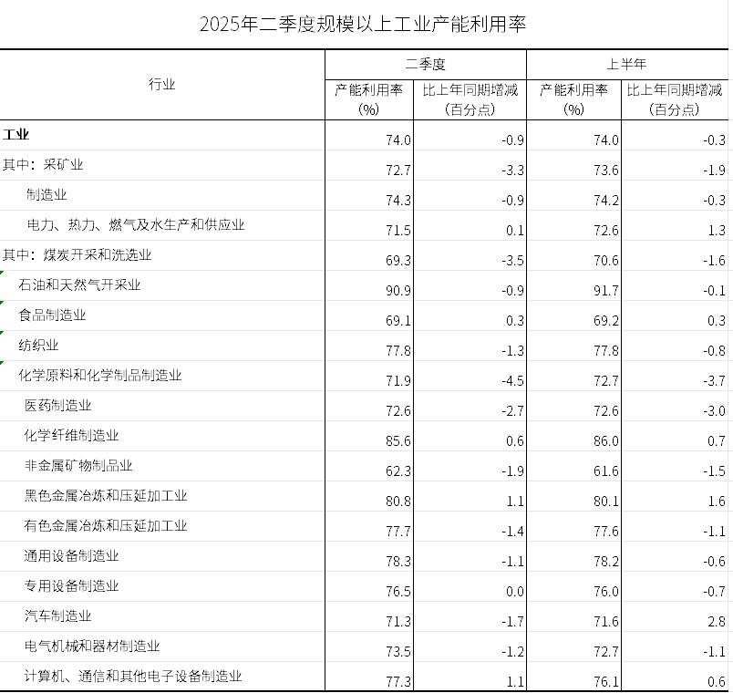 解读2025年二季度数据 全国规模以上工业产能利用率为74.0%，矿物洗选加工行业面临挑战与机遇