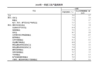 2018年一季度全国工业产能利用率分析 矿物洗选加工行业的机遇与挑战